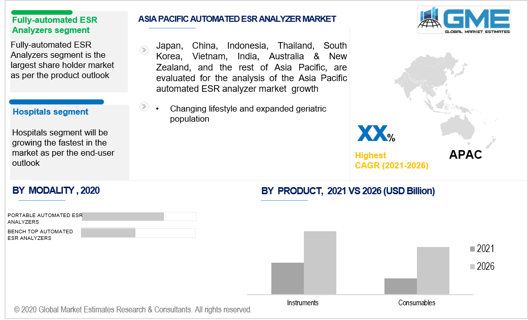 asia pacific automated esr analyzer market